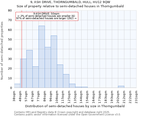 9, ASH DRIVE, THORNGUMBALD, HULL, HU12 9QW: Size of property relative to semi-detached houses houses in Thorngumbald