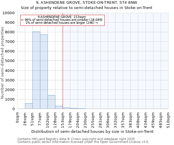 9, ASHENDENE GROVE, STOKE-ON-TRENT, ST4 8NW: Size of property relative to semi-detached houses houses in Stoke-on-Trent