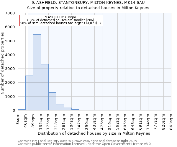 9, ASHFIELD, STANTONBURY, MILTON KEYNES, MK14 6AU: Size of property relative to detached houses in Milton Keynes