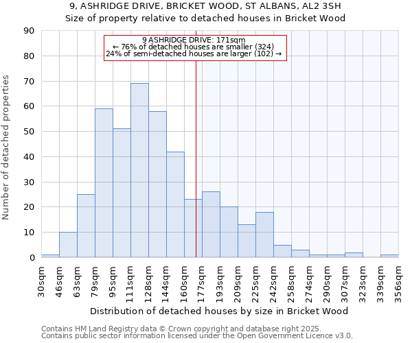 9, ASHRIDGE DRIVE, BRICKET WOOD, ST ALBANS, AL2 3SH: Size of property relative to detached houses houses in Bricket Wood