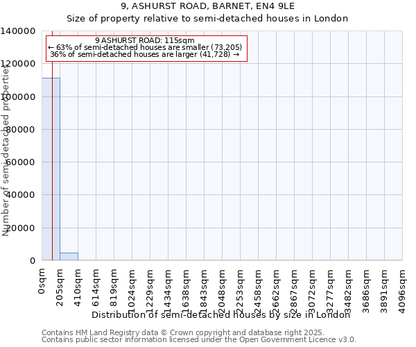 9, ASHURST ROAD, BARNET, EN4 9LE: Size of property relative to semi-detached houses houses in London