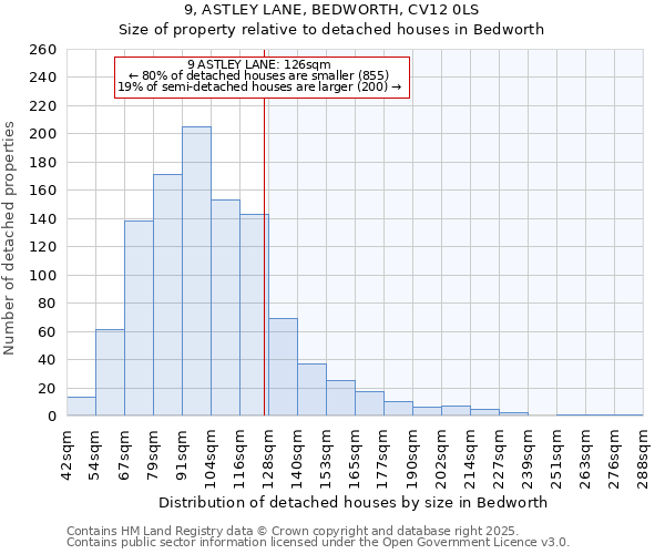 9, ASTLEY LANE, BEDWORTH, CV12 0LS: Size of property relative to detached houses houses in Bedworth