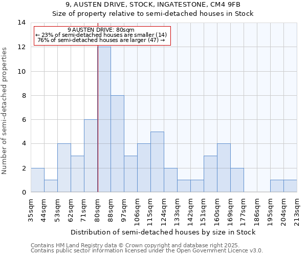 9, AUSTEN DRIVE, STOCK, INGATESTONE, CM4 9FB: Size of property relative to semi-detached houses houses in Stock
