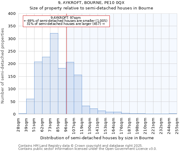 9, AYKROFT, BOURNE, PE10 0QX: Size of property relative to semi-detached houses houses in Bourne