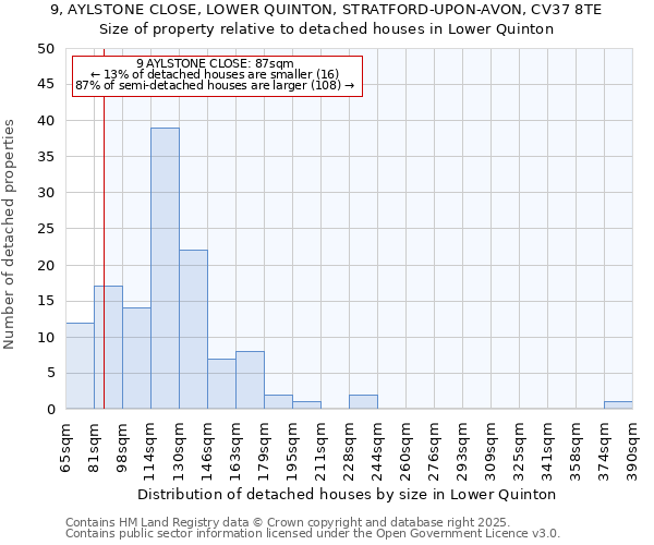 9, AYLSTONE CLOSE, LOWER QUINTON, STRATFORD-UPON-AVON, CV37 8TE: Size of property relative to detached houses houses in Lower Quinton