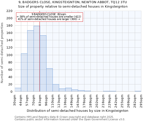 9, BADGERS CLOSE, KINGSTEIGNTON, NEWTON ABBOT, TQ12 3TU: Size of property relative to semi-detached houses houses in Kingsteignton
