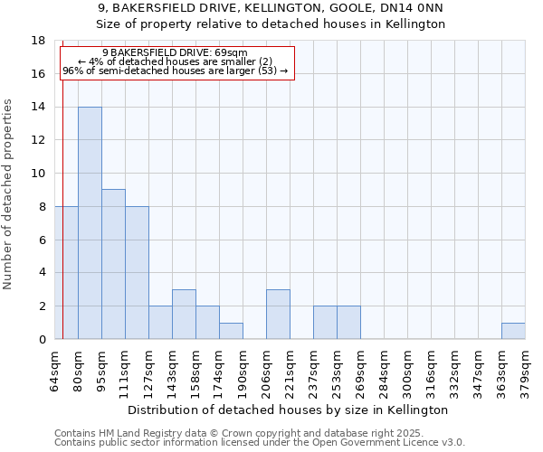 9, BAKERSFIELD DRIVE, KELLINGTON, GOOLE, DN14 0NN: Size of property relative to detached houses houses in Kellington