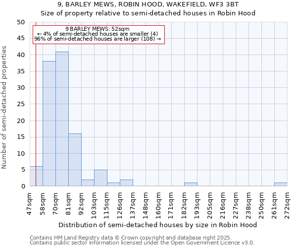 9, BARLEY MEWS, ROBIN HOOD, WAKEFIELD, WF3 3BT: Size of property relative to semi-detached houses houses in Robin Hood