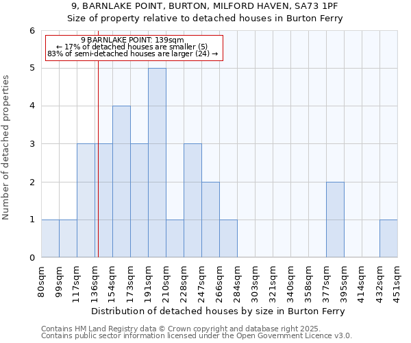 9, BARNLAKE POINT, BURTON, MILFORD HAVEN, SA73 1PF: Size of property relative to detached houses houses in Burton Ferry