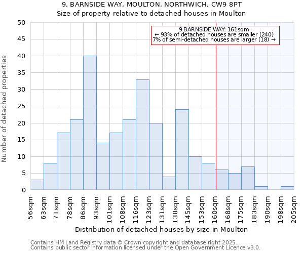 9, BARNSIDE WAY, MOULTON, NORTHWICH, CW9 8PT: Size of property relative to detached houses houses in Moulton