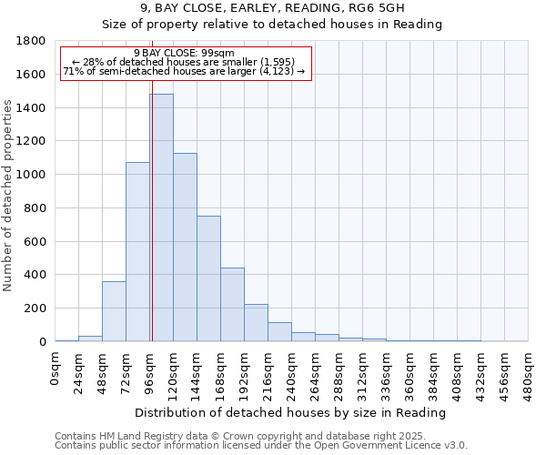 9, BAY CLOSE, EARLEY, READING, RG6 5GH: Size of property relative to detached houses houses in Reading