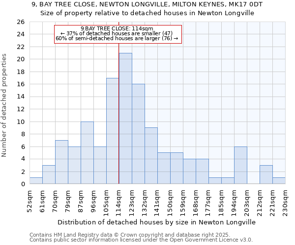 9, BAY TREE CLOSE, NEWTON LONGVILLE, MILTON KEYNES, MK17 0DT: Size of property relative to detached houses in Newton Longville