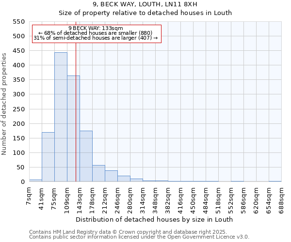 9, BECK WAY, LOUTH, LN11 8XH: Size of property relative to detached houses houses in Louth