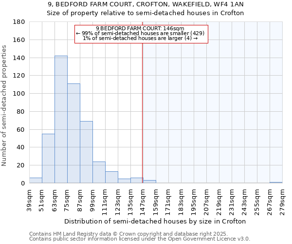 9, BEDFORD FARM COURT, CROFTON, WAKEFIELD, WF4 1AN: Size of property relative to semi-detached houses houses in Crofton
