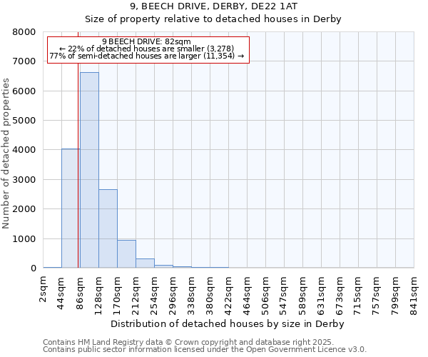 9, BEECH DRIVE, DERBY, DE22 1AT: Size of property relative to detached houses houses in Derby