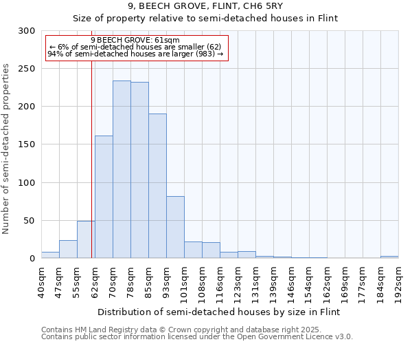 9, BEECH GROVE, FLINT, CH6 5RY: Size of property relative to semi-detached houses houses in Flint