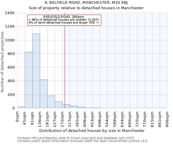 9, BELFIELD ROAD, MANCHESTER, M20 6BJ: Size of property relative to detached houses houses in Manchester