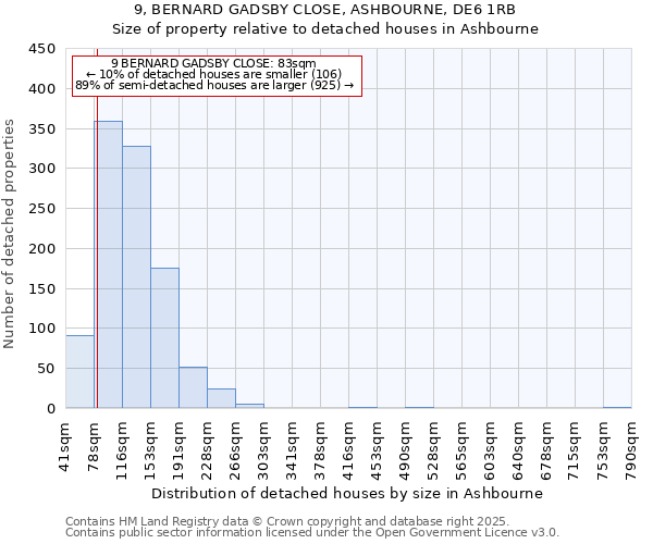 9, BERNARD GADSBY CLOSE, ASHBOURNE, DE6 1RB: Size of property relative to detached houses houses in Ashbourne