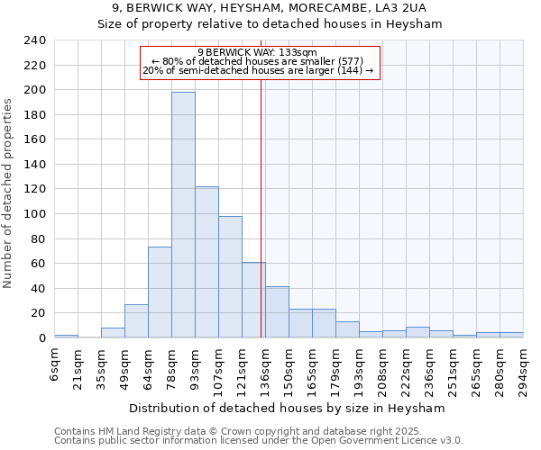 9, BERWICK WAY, HEYSHAM, MORECAMBE, LA3 2UA: Size of property relative to detached houses houses in Heysham