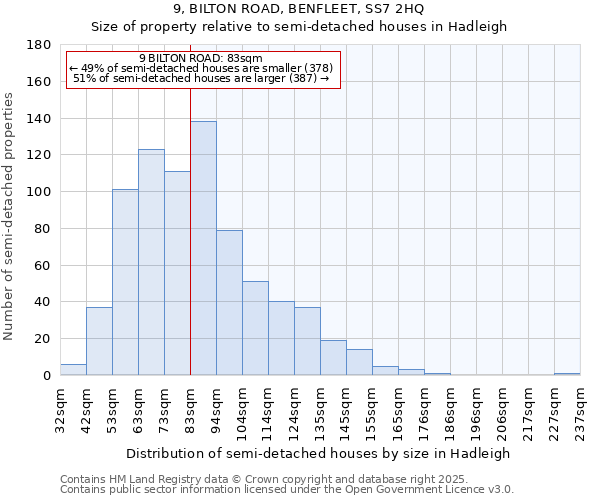 9, BILTON ROAD, BENFLEET, SS7 2HQ: Size of property relative to semi-detached houses houses in Hadleigh