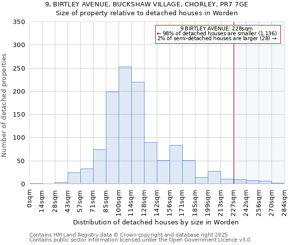 9, BIRTLEY AVENUE, BUCKSHAW VILLAGE, CHORLEY, PR7 7GE: Size of property relative to detached houses houses in Worden