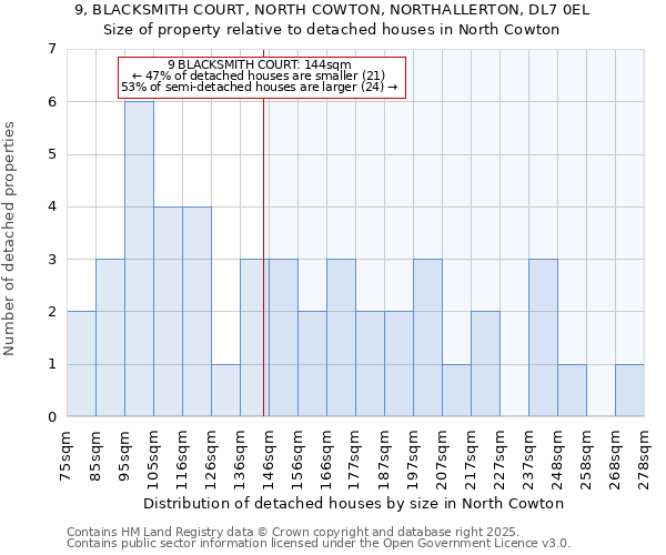 9, BLACKSMITH COURT, NORTH COWTON, NORTHALLERTON, DL7 0EL: Size of property relative to detached houses houses in North Cowton