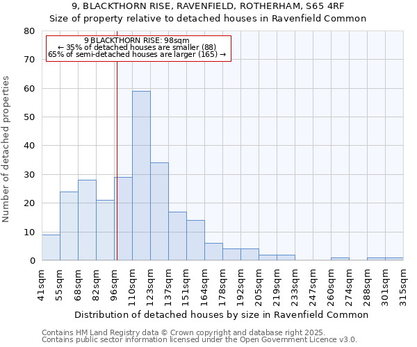 9, BLACKTHORN RISE, RAVENFIELD, ROTHERHAM, S65 4RF: Size of property relative to detached houses houses in Ravenfield Common