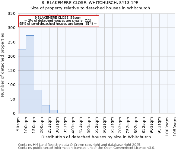 9, BLAKEMERE CLOSE, WHITCHURCH, SY13 1PE: Size of property relative to detached houses houses in Whitchurch