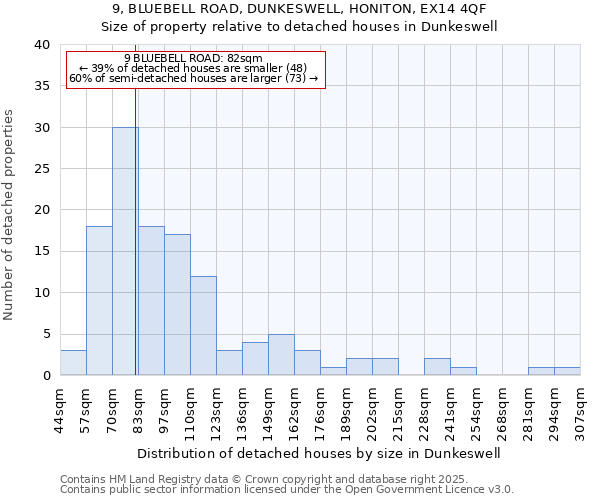 9, BLUEBELL ROAD, DUNKESWELL, HONITON, EX14 4QF: Size of property relative to detached houses houses in Dunkeswell