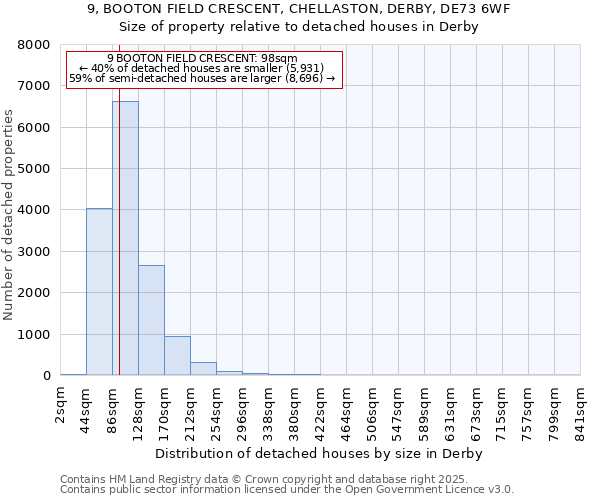 9, BOOTON FIELD CRESCENT, CHELLASTON, DERBY, DE73 6WF: Size of property relative to detached houses in Derby