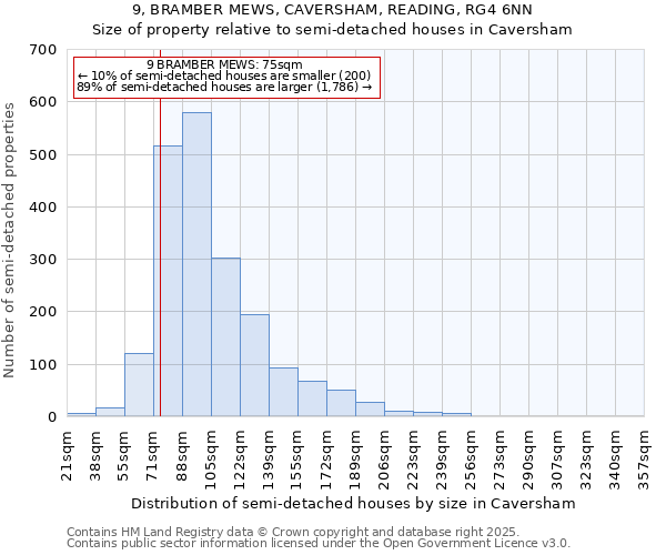 9, BRAMBER MEWS, CAVERSHAM, READING, RG4 6NN: Size of property relative to semi-detached houses houses in Caversham