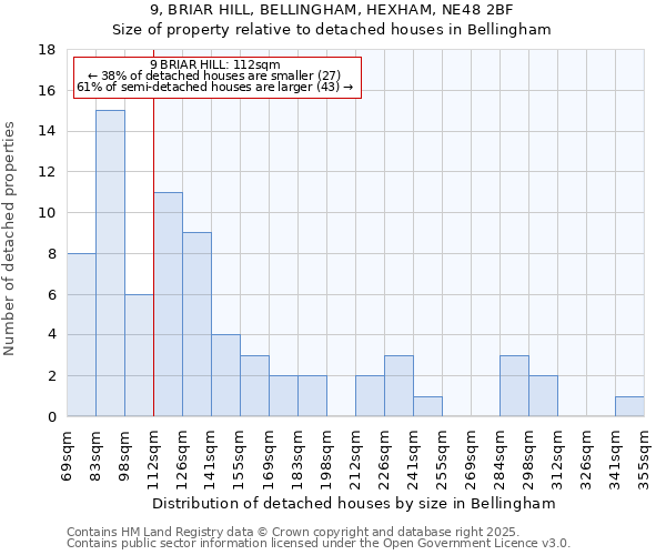 9, BRIAR HILL, BELLINGHAM, HEXHAM, NE48 2BF: Size of property relative to detached houses houses in Bellingham