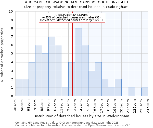 9, BROADBECK, WADDINGHAM, GAINSBOROUGH, DN21 4TH: Size of property relative to detached houses houses in Waddingham