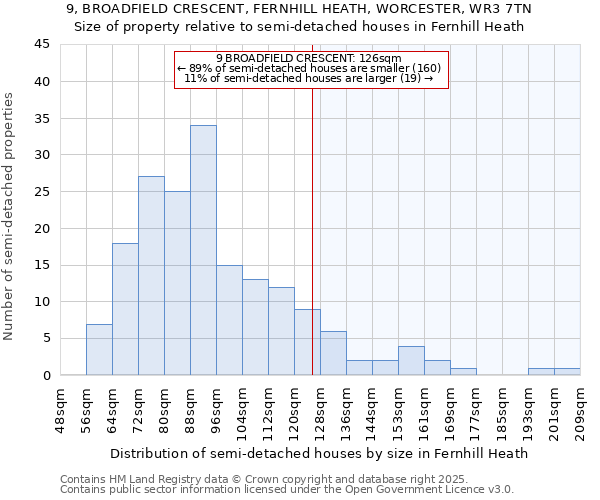 9, BROADFIELD CRESCENT, FERNHILL HEATH, WORCESTER, WR3 7TN: Size of property relative to semi-detached houses houses in Fernhill Heath