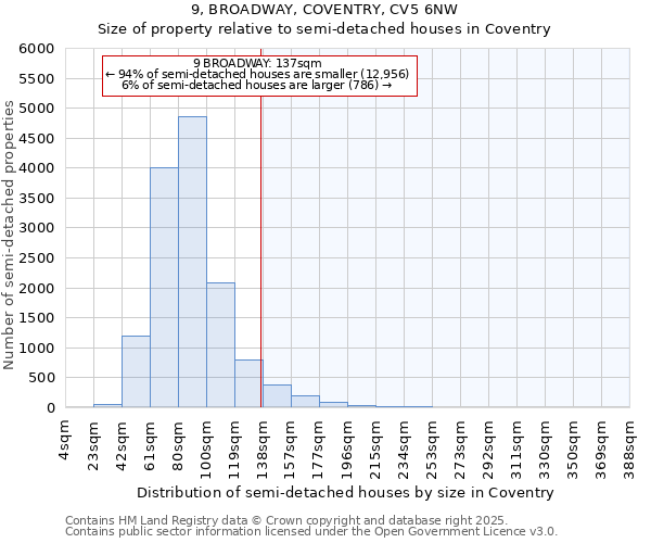 9, BROADWAY, COVENTRY, CV5 6NW: Size of property relative to semi-detached houses houses in Coventry
