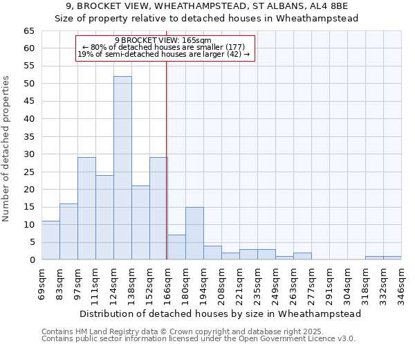 9, BROCKET VIEW, WHEATHAMPSTEAD, ST ALBANS, AL4 8BE: Size of property relative to detached houses houses in Wheathampstead