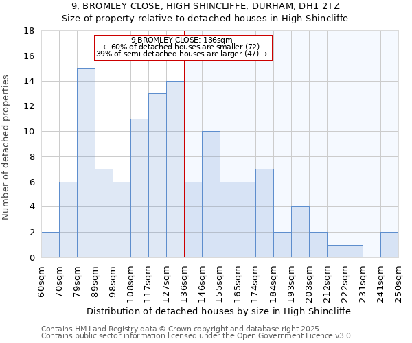 9, BROMLEY CLOSE, HIGH SHINCLIFFE, DURHAM, DH1 2TZ: Size of property relative to detached houses in High Shincliffe