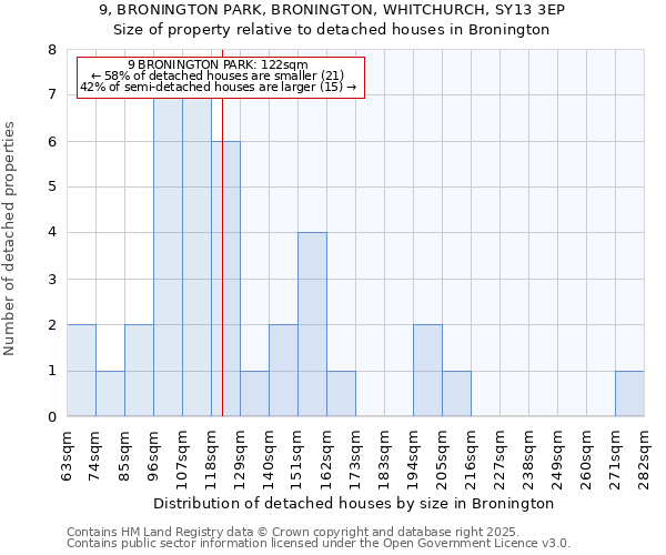 9, BRONINGTON PARK, BRONINGTON, WHITCHURCH, SY13 3EP: Size of property relative to detached houses houses in Bronington