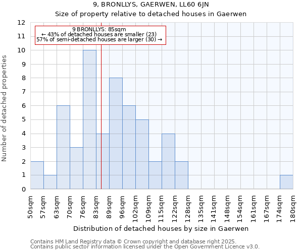 9, BRONLLYS, GAERWEN, LL60 6JN: Size of property relative to detached houses houses in Gaerwen
