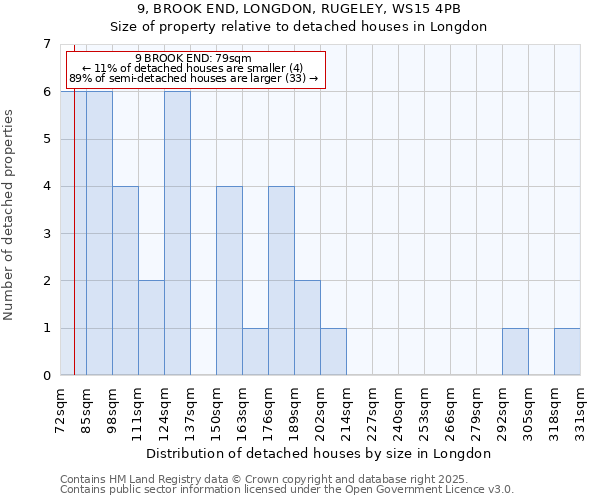 9, BROOK END, LONGDON, RUGELEY, WS15 4PB: Size of property relative to detached houses houses in Longdon