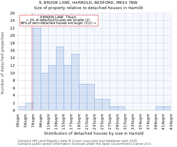 9, BROOK LANE, HARROLD, BEDFORD, MK43 7BW: Size of property relative to detached houses houses in Harrold