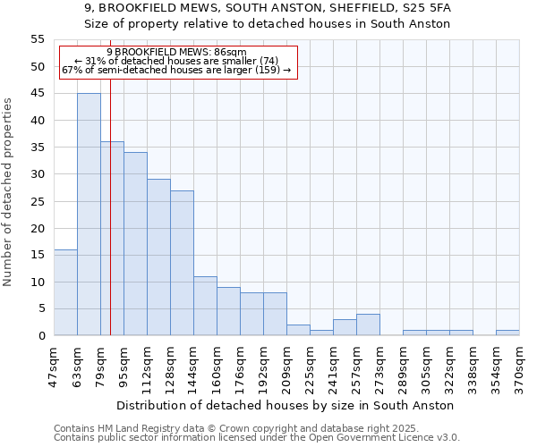 9, BROOKFIELD MEWS, SOUTH ANSTON, SHEFFIELD, S25 5FA: Size of property relative to detached houses houses in South Anston