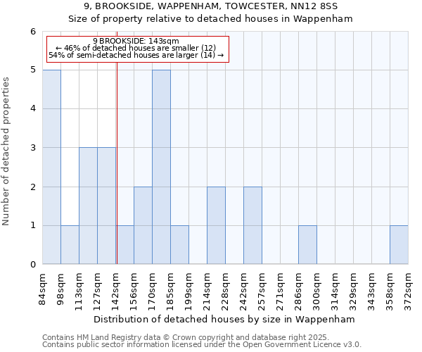 9, BROOKSIDE, WAPPENHAM, TOWCESTER, NN12 8SS: Size of property relative to detached houses houses in Wappenham