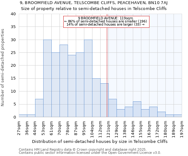 9, BROOMFIELD AVENUE, TELSCOMBE CLIFFS, PEACEHAVEN, BN10 7AJ: Size of property relative to detached houses in Telscombe Cliffs