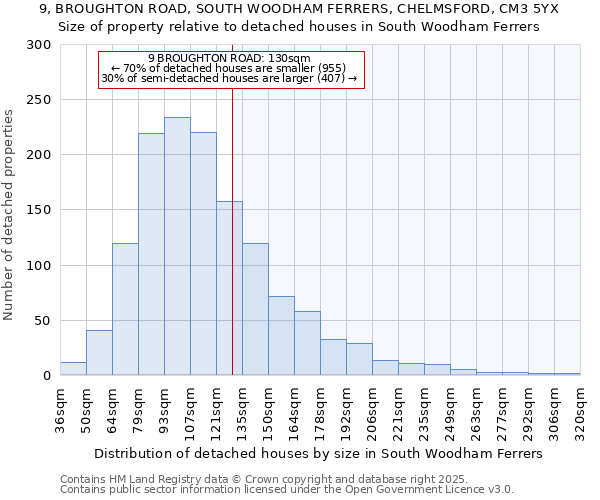 9, BROUGHTON ROAD, SOUTH WOODHAM FERRERS, CHELMSFORD, CM3 5YX: Size of property relative to detached houses houses in South Woodham Ferrers