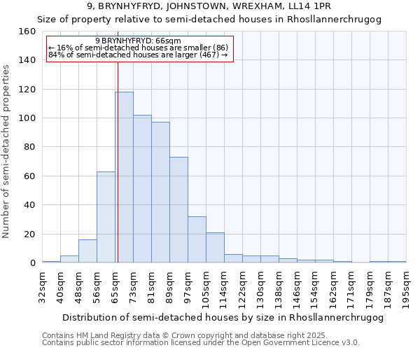 9, BRYNHYFRYD, JOHNSTOWN, WREXHAM, LL14 1PR: Size of property relative to semi-detached houses houses in Rhosllannerchrugog
