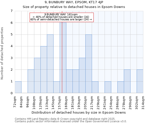 9, BUNBURY WAY, EPSOM, KT17 4JP: Size of property relative to detached houses houses in Epsom Downs