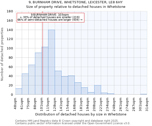 9, BURNHAM DRIVE, WHETSTONE, LEICESTER, LE8 6HY: Size of property relative to detached houses houses in Whetstone