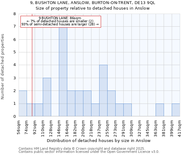 9, BUSHTON LANE, ANSLOW, BURTON-ON-TRENT, DE13 9QL: Size of property relative to detached houses houses in Anslow