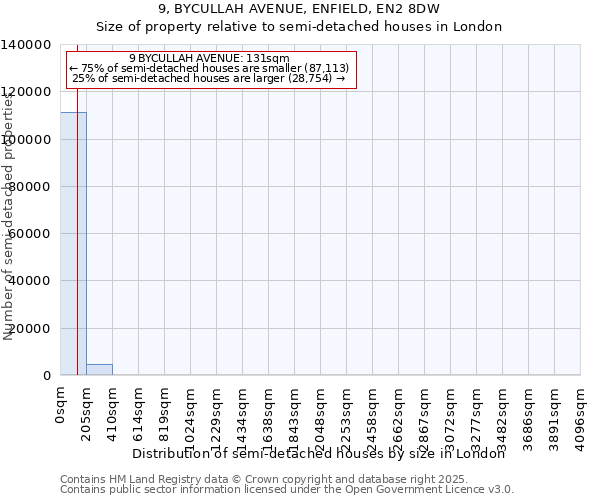 9, BYCULLAH AVENUE, ENFIELD, EN2 8DW: Size of property relative to semi-detached houses houses in London